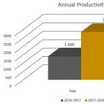 UCF RESTORES 2018 Annual Productivity